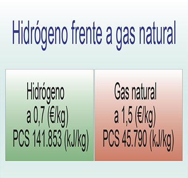 Comparativa hidrógeno-gas natural