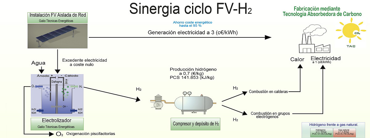 Esquema del ciclo FV hidrógeno