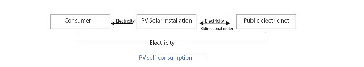 PV Self-consumption